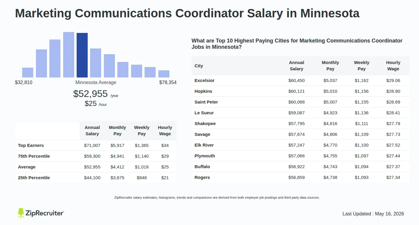 Infographic detailing Marketing Communications Coordinator salary in Minnesota as of May 2026. Shows a bar chart with salary percentiles ranging from $44,100 to $71,007 annually, with the Minnesota average at $52,955 per year or $25.46 per hour. Includes a list of the top 10 highest paying cities in Minnesota for Marketing Communications Coordinator jobs, with Excelsior leading at $60,450 annually.