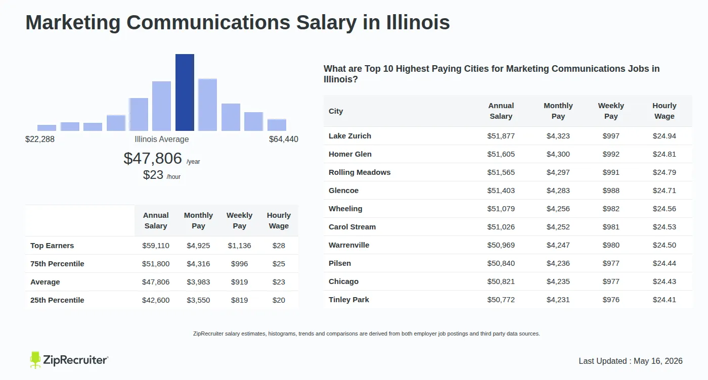 Detailed Overview of Marketing Communications Salary in Illinois, May 2026 – Includes State Average and Top Paying Cities Infographic detailing Marketing Communications salary in Illinois as of May 2026. Shows a bar chart with salary percentiles ranging from $42,600 to $59,110 annually, with the Illinois average at $47,806 per year or $22.98 per hour. Includes a list of the top 10 highest paying cities in Illinois for Marketing Communications jobs, with Lake Zurich leading at $51,877 annually.