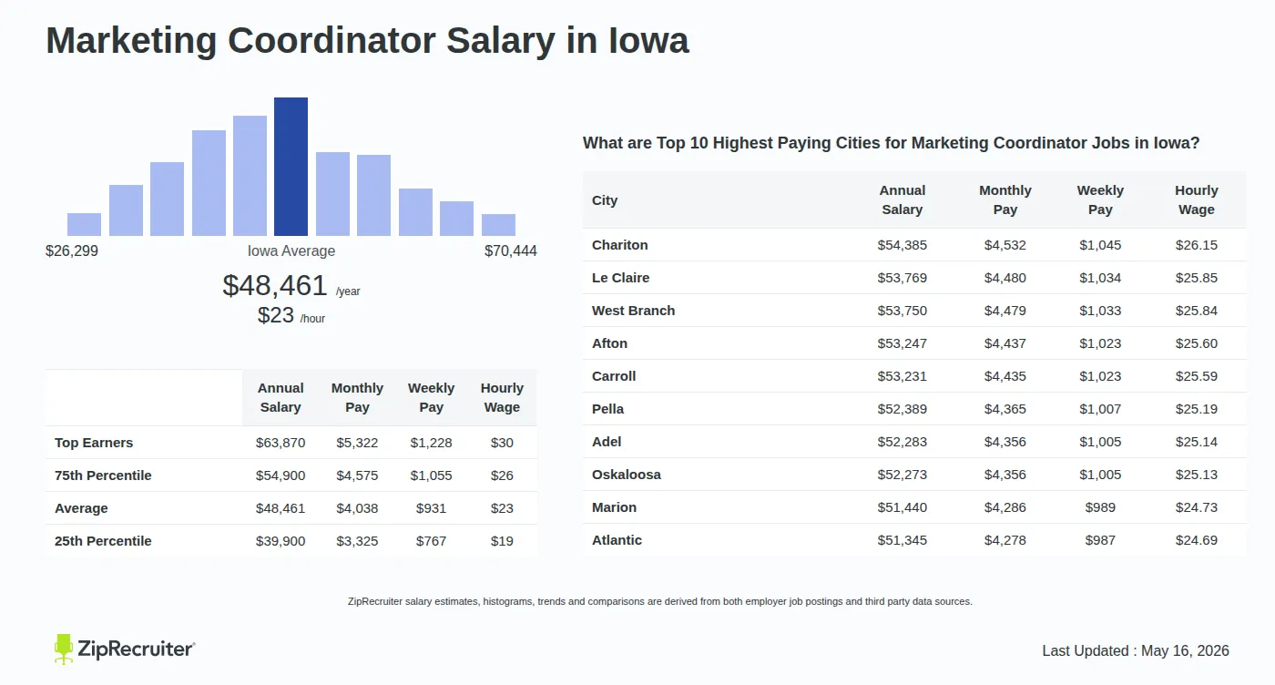 Detailed Overview of Marketing Coordinator Salary in Iowa, May 2026 – Includes State Average and Top Paying Cities Infographic detailing Marketing Coordinator salary in Iowa as of May 2026. Shows a bar chart with salary percentiles ranging from $39,900 to $63,870 annually, with the Iowa average at $48,461 per year or $23.30 per hour. Includes a list of the top 10 highest paying cities in Iowa for Marketing Coordinator jobs, with Chariton leading at $54,385 annually.