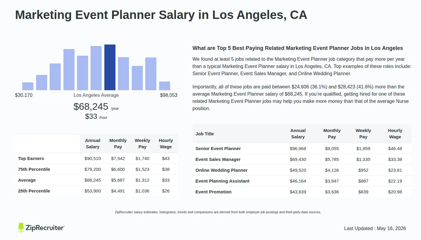 Detailed Overview of Marketing Event Planner Salary in Los Angeles, CA, May 2026 – Includes City Averages and top 5 Highest Paying Related Job Titles Infographic detailing Marketing Event Planner salary in Los Angeles, CA as of May 2026. Displays a bar chart with salary percentiles, a city average salary of $53,900 to $90,510 or $32.81 an hour, and top 5 highest paying related Marketing Event Planner Jobs in Los Angeles.