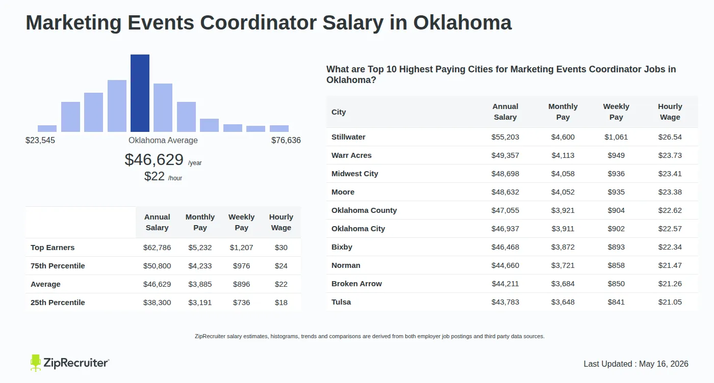 Infographic detailing Marketing Events Coordinator salary in Oklahoma as of May 2026. Shows a bar chart with salary percentiles ranging from $38,300 to $62,786 annually, with the Oklahoma average at $46,629 per year or $22.42 per hour. Includes a list of the top 10 highest paying cities in Oklahoma for Marketing Events Coordinator jobs, with Stillwater leading at $55,203 annually.