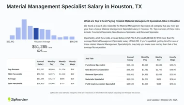 Material Management Specialist Salary Houston, TX