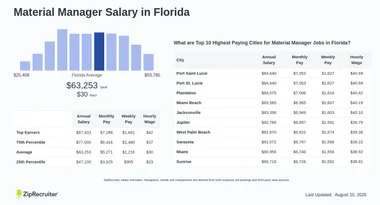 Salary: Material Manager in Florida (January, 2025)