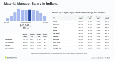 Salary: Material Manager in Indiana (January, 2025)