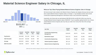 Salary: Material Science Engineer in Chicago, IL (Jan, 2025)