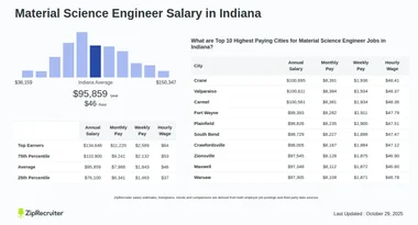 Salary: Material Science Engineer in Indiana (Jan, 2025)