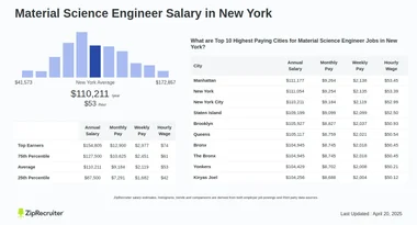 Salary: Material Science Engineer in New York (Jan, 2025)