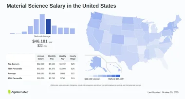 Material Science Salary: Hourly Rate January 2025 USA
