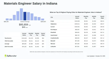 Salary: Materials Engineer in Indiana (January, 2025)
