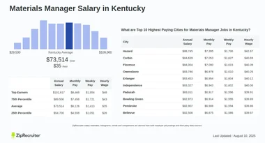 Salary: Materials Manager in Kentucky (January, 2025)
