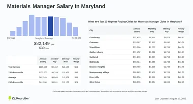 Salary: Materials Manager in Maryland (January, 2025)