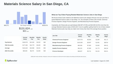 Salary: Materials Science in San Diego, CA (Jan, 2025)