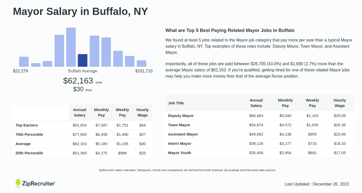 Mayor Salary in Buffalo, NY. Average salary is $62,163 or $29.89 an hour