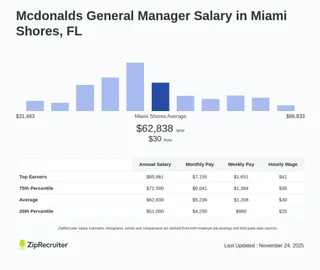 Salary: Mcdonalds General Manager in Miami Shores, FL