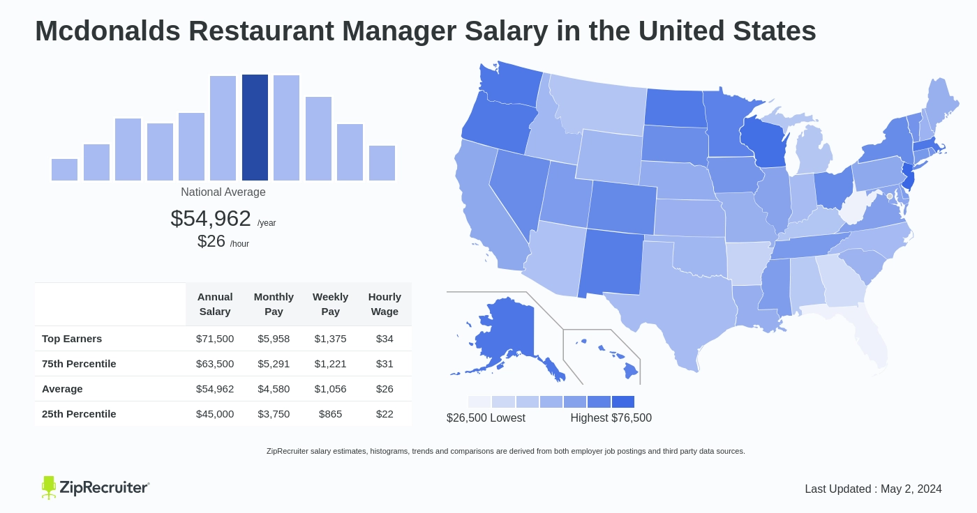 Salary Mcdonalds Restaurant Manager