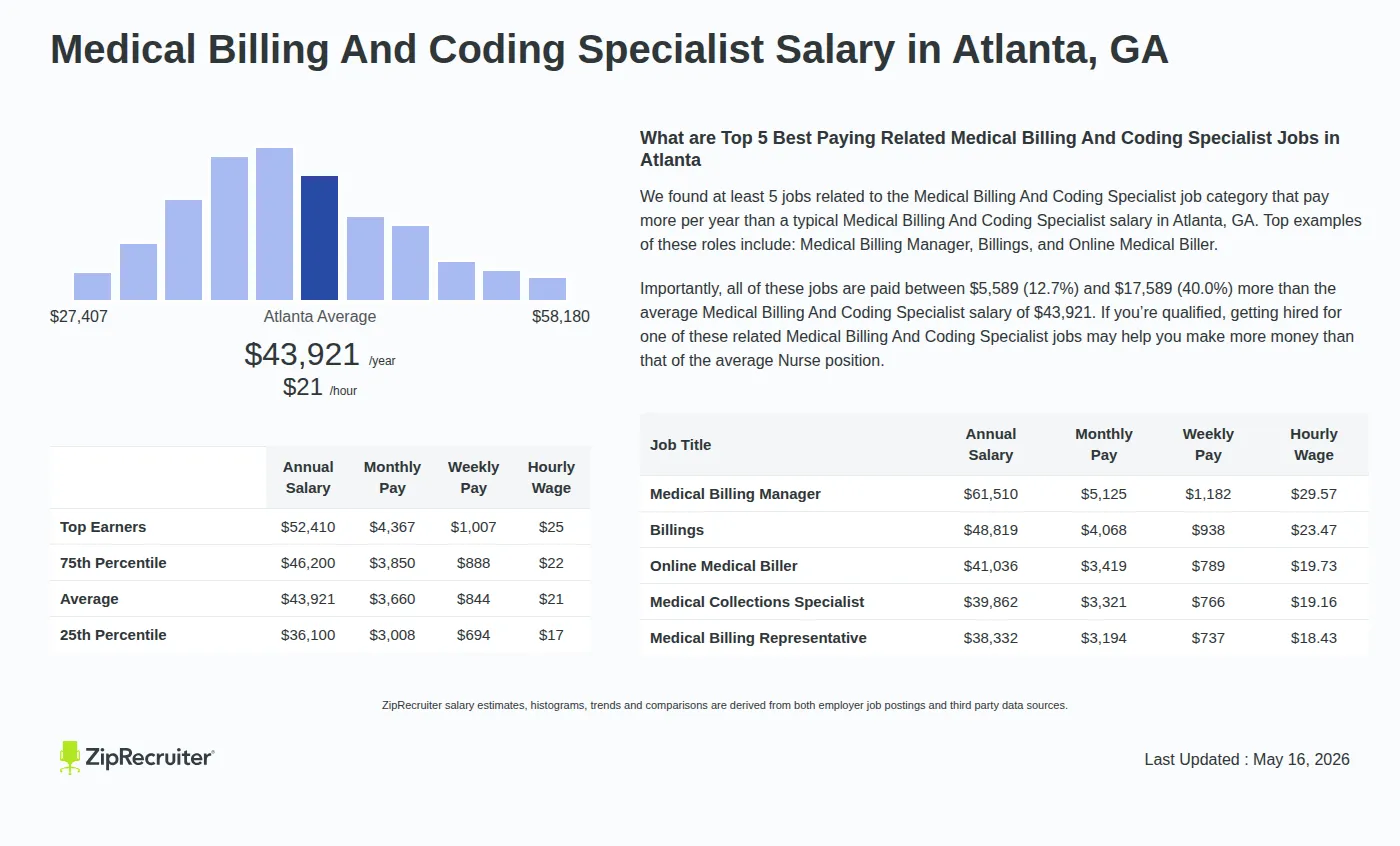 Detailed Overview of Medical Billing And Coding Specialist Salary in Atlanta, GA, May 2026 – Includes City Averages and top 5 Highest Paying Related Job Titles Infographic detailing Medical Billing And Coding Specialist salary in Atlanta, GA as of May 2026. Displays a bar chart with salary percentiles, a city average salary of $36,100 to $52,410 or $21.12 an hour, and top 5 highest paying related Medical Billing And Coding Specialist Jobs in Atlanta.