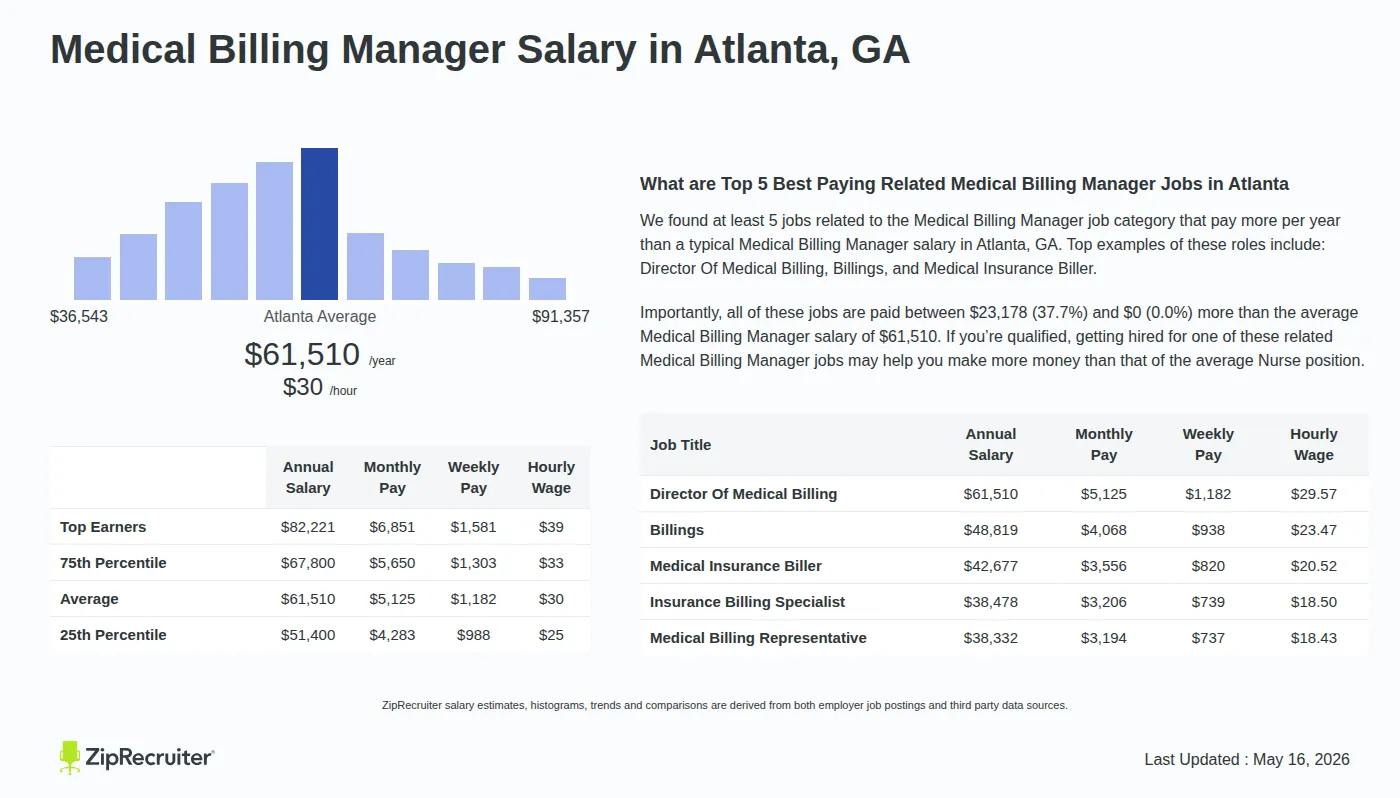 Infographic detailing Medical Billing Manager salary in Atlanta, GA as of May 2026. Displays a bar chart with salary percentiles, a city average salary of $51,400 to $82,221 or $29.57 an hour, and top 5 highest paying related Medical Billing Manager Jobs in Atlanta.