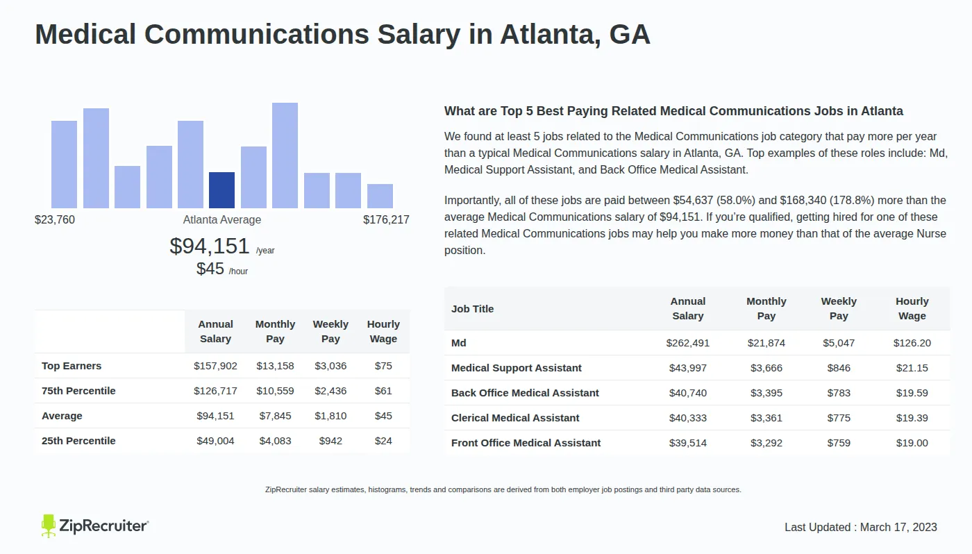 Detailed Overview of Medical Communications Salary in Atlanta, GA, May 2026 – Includes City Averages and top 5 Highest Paying Related Job Titles Infographic detailing Medical Communications salary in Atlanta, GA as of May 2026. Displays a bar chart with salary percentiles, a city average salary of $49,004 to $157,902 or $45.26 an hour, and top 5 highest paying related Medical Communications Jobs in Atlanta.
