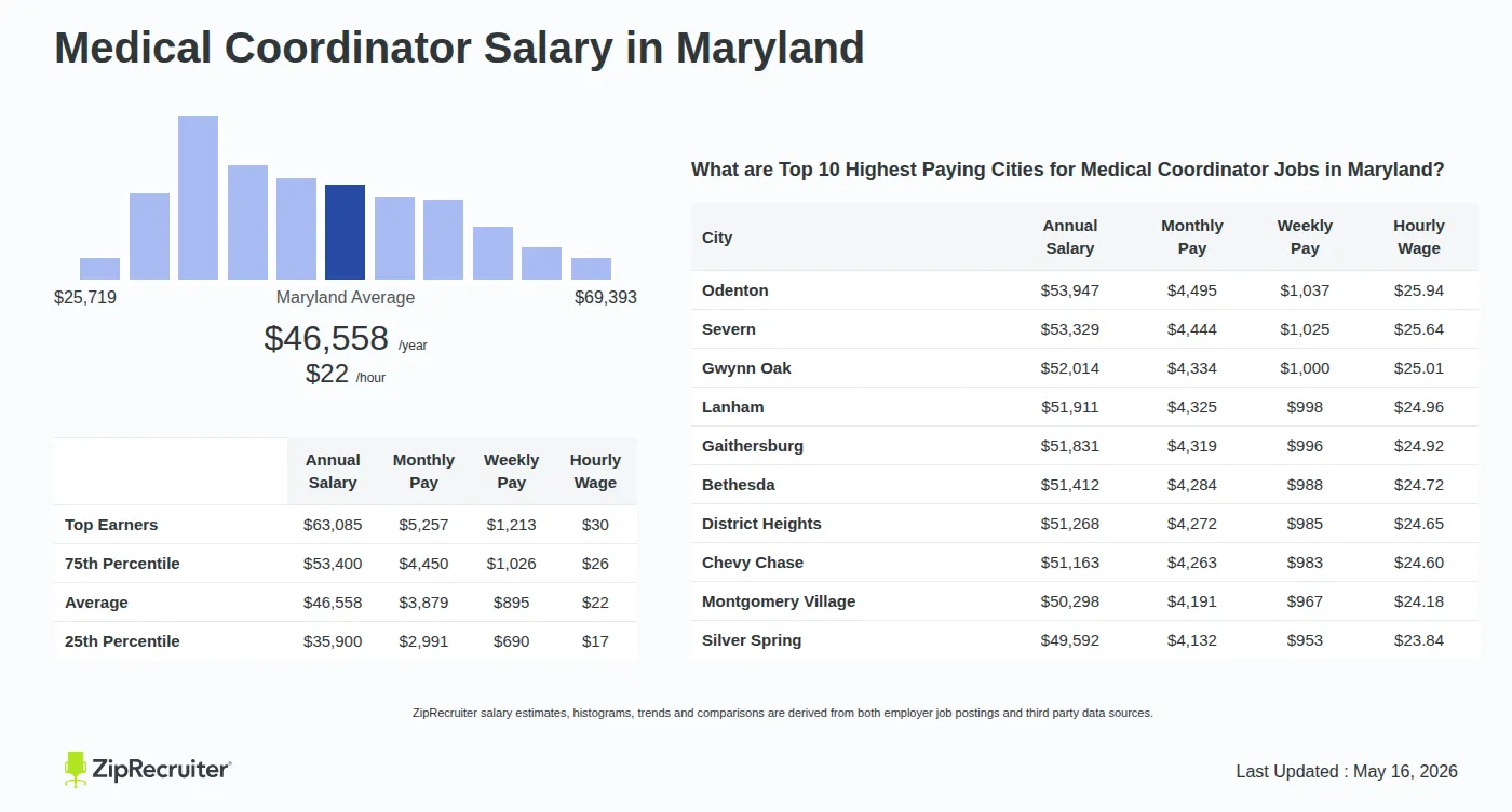 Detailed Overview of Medical Coordinator Salary in Maryland, May 2026 – Includes State Average and Top Paying Cities Infographic detailing Medical Coordinator salary in Maryland as of May 2026. Shows a bar chart with salary percentiles ranging from $35,900 to $63,085 annually, with the Maryland average at $46,558 per year or $22.38 per hour. Includes a list of the top 10 highest paying cities in Maryland for Medical Coordinator jobs, with Odenton leading at $53,947 annually.