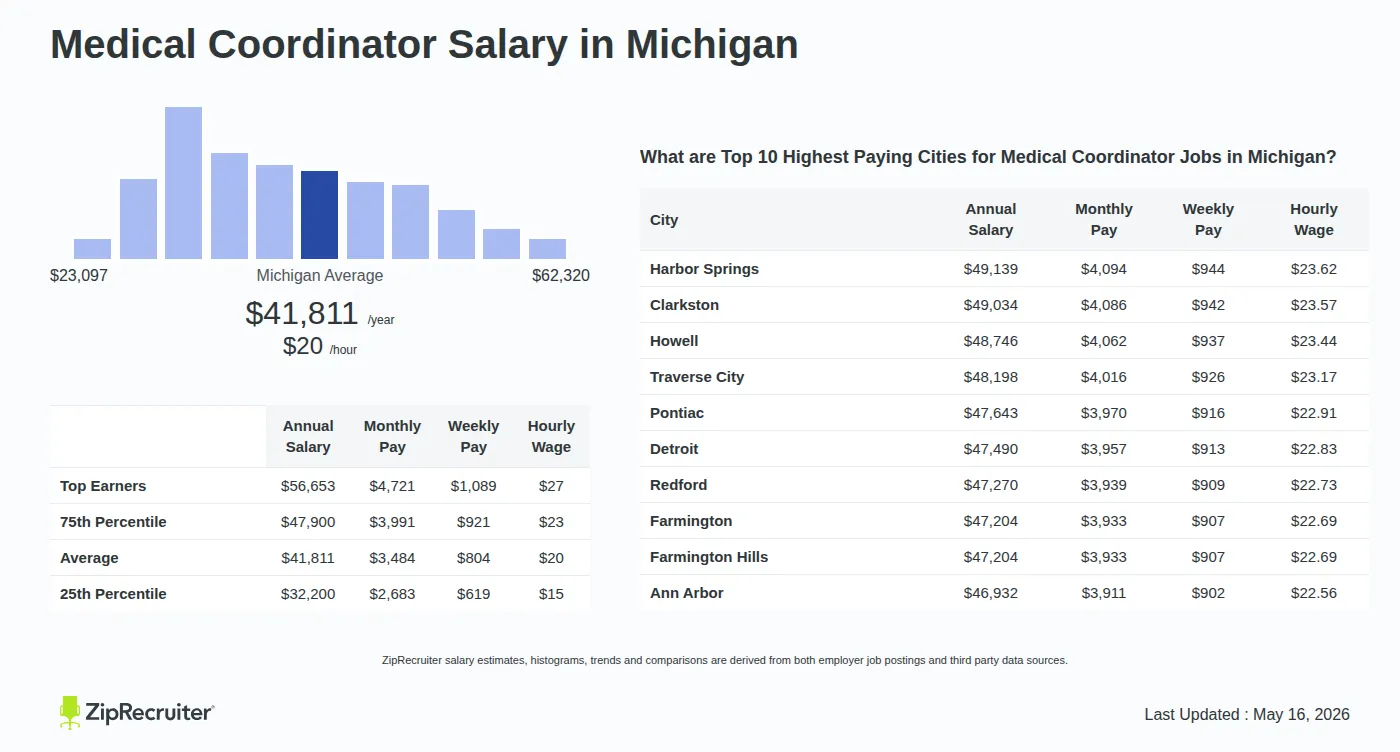 Infographic detailing Medical Coordinator salary in Michigan as of May 2026. Shows a bar chart with salary percentiles ranging from $32,200 to $56,653 annually, with the Michigan average at $41,811 per year or $20.10 per hour. Includes a list of the top 10 highest paying cities in Michigan for Medical Coordinator jobs, with Harbor Springs leading at $49,139 annually.