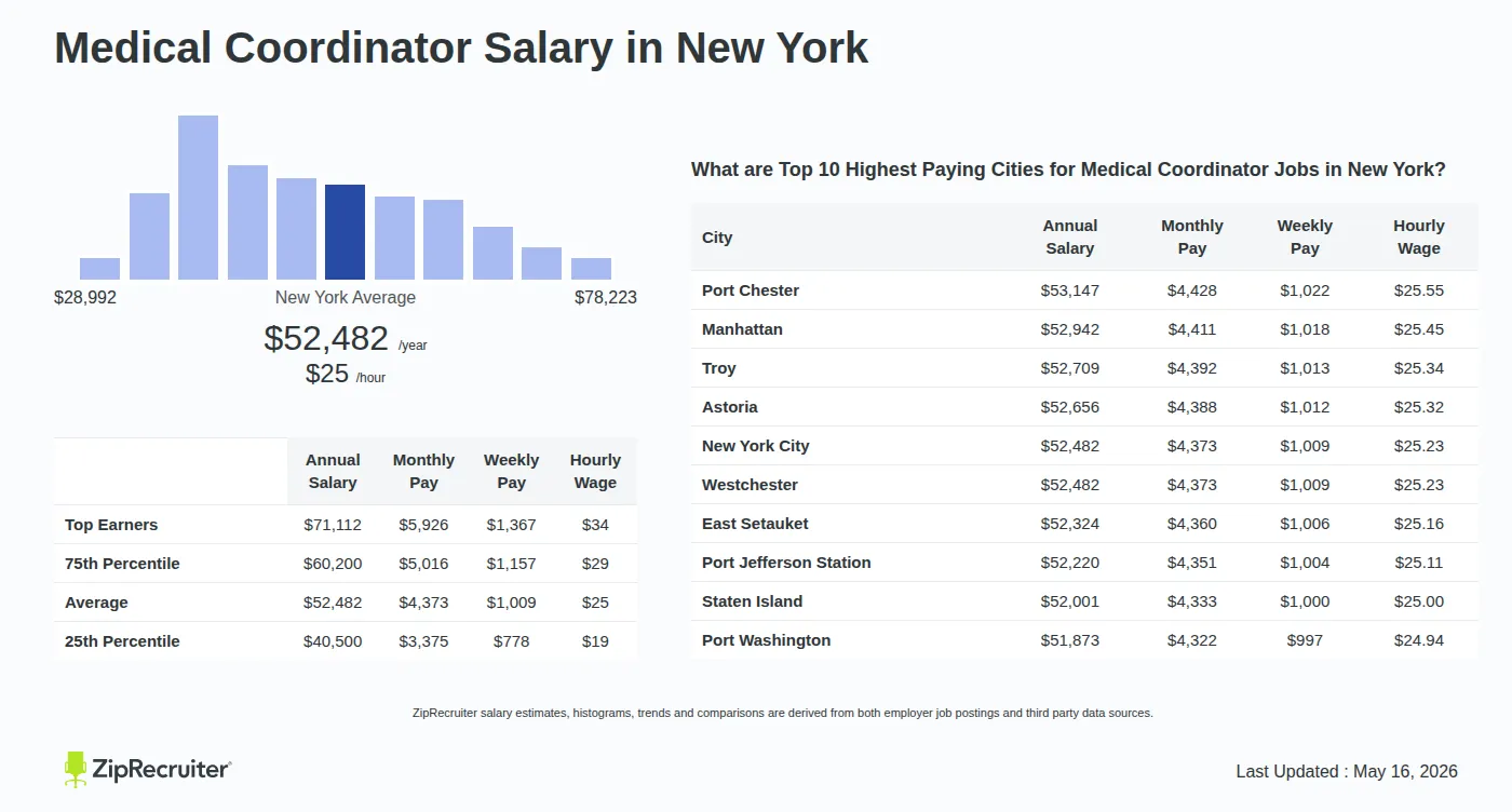 Detailed Overview of Medical Coordinator Salary in New York, May 2026 – Includes State Average and Top Paying Cities Infographic detailing Medical Coordinator salary in New York as of May 2026. Shows a bar chart with salary percentiles ranging from $40,500 to $71,112 annually, with the New York average at $52,482 per year or $25.23 per hour. Includes a list of the top 10 highest paying cities in New York for Medical Coordinator jobs, with Port Chester leading at $53,147 annually.