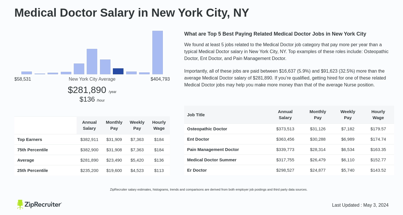 Medical Doctor Salary in New York City, NY. Average salary is $281,890 or $135.52 an hour