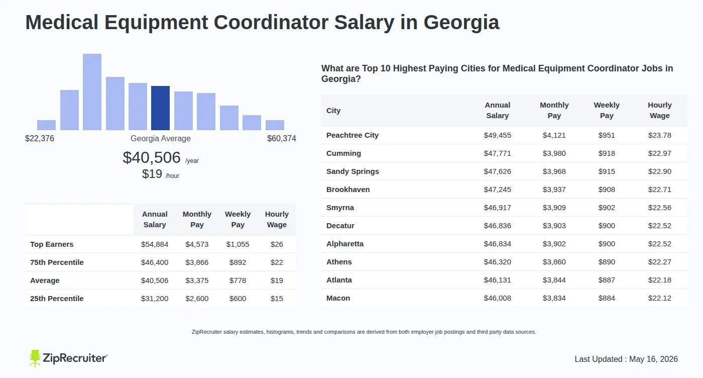 Infographic detailing Medical Equipment Coordinator salary in Georgia as of May 2026. Shows a bar chart with salary percentiles ranging from $31,200 to $54,884 annually, with the Georgia average at $40,506 per year or $19.47 per hour. Includes a list of the top 10 highest paying cities in Georgia for Medical Equipment Coordinator jobs, with Peachtree City leading at $49,455 annually.