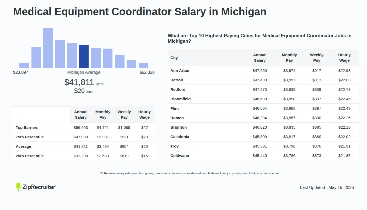 Infographic detailing Medical Equipment Coordinator salary in Michigan as of May 2026. Shows a bar chart with salary percentiles ranging from $32,200 to $56,653 annually, with the Michigan average at $41,811 per year or $20.10 per hour. Includes a list of the top 10 highest paying cities in Michigan for Medical Equipment Coordinator jobs, with Ann Arbor leading at $47,690 annually.