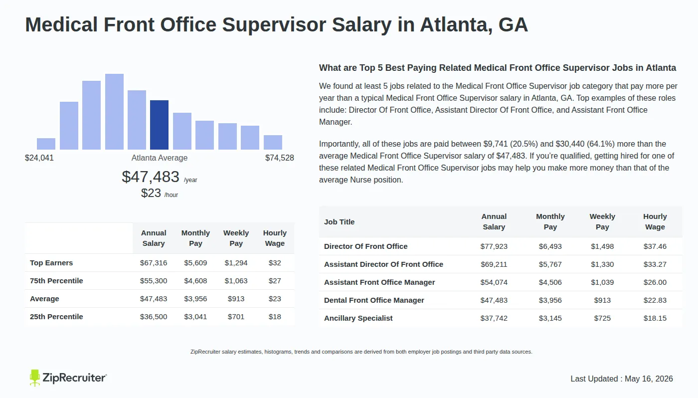 Detailed Overview of Medical Front Office Supervisor Salary in Atlanta, GA, May 2026 – Includes City Averages and top 5 Highest Paying Related Job Titles Infographic detailing Medical Front Office Supervisor salary in Atlanta, GA as of May 2026. Displays a bar chart with salary percentiles, a city average salary of $36,500 to $67,316 or $22.83 an hour, and top 5 highest paying related Medical Front Office Supervisor Jobs in Atlanta.