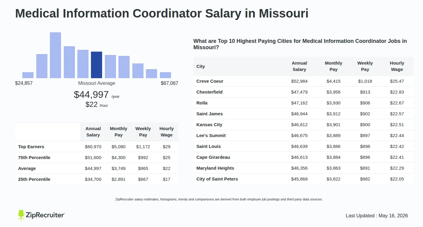 Detailed Overview of Medical Information Coordinator Salary in Missouri, May 2026 – Includes State Average and Top Paying Cities Infographic detailing Medical Information Coordinator salary in Missouri as of May 2026. Shows a bar chart with salary percentiles ranging from $34,700 to $60,970 annually, with the Missouri average at $44,997 per year or $21.63 per hour. Includes a list of the top 10 highest paying cities in Missouri for Medical Information Coordinator jobs, with Creve Coeur leading at $52,984 annually.