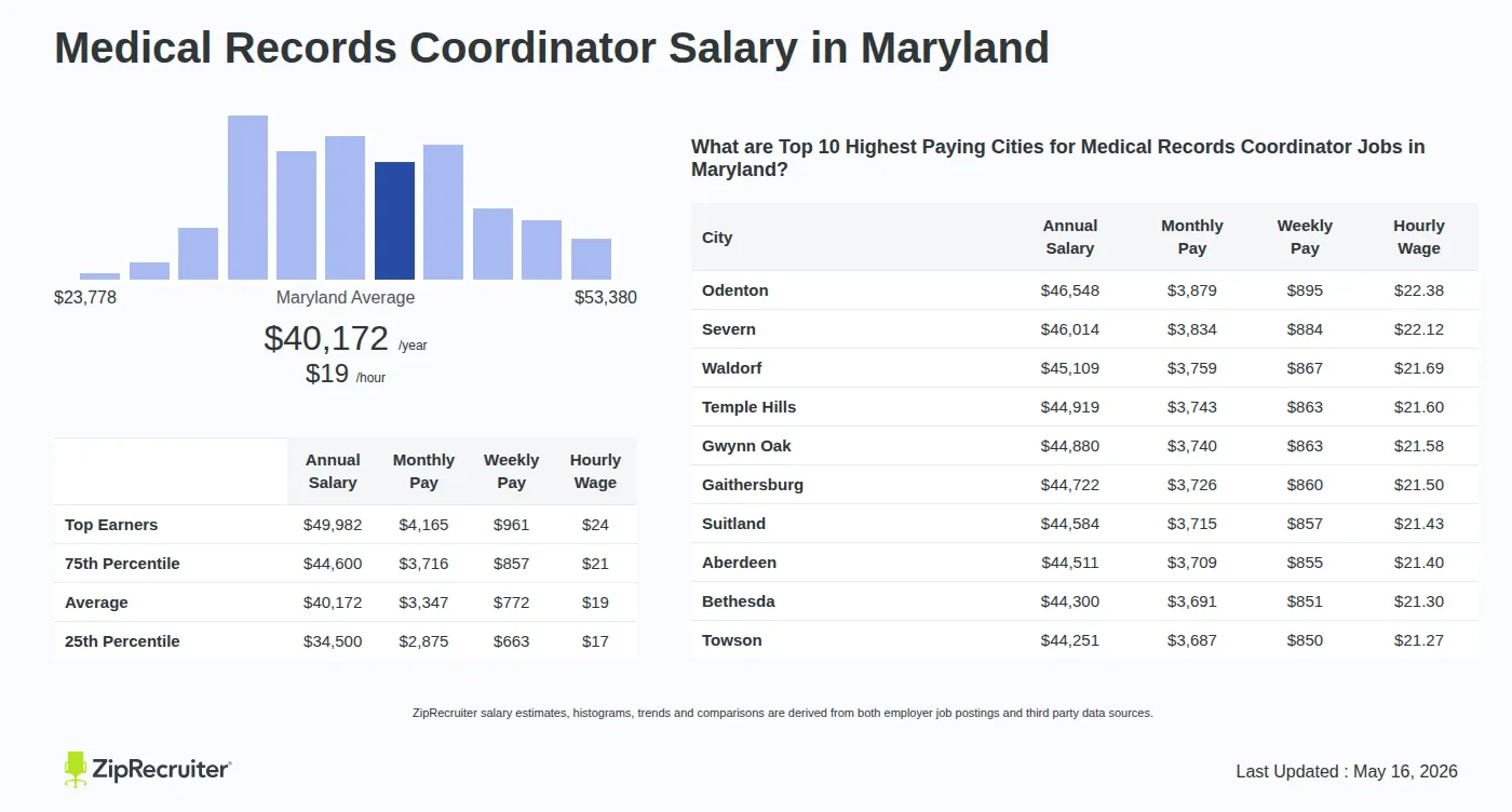 Detailed Overview of Medical Records Coordinator Salary in Maryland, May 2026 – Includes State Average and Top Paying Cities Infographic detailing Medical Records Coordinator salary in Maryland as of May 2026. Shows a bar chart with salary percentiles ranging from $34,500 to $49,982 annually, with the Maryland average at $40,172 per year or $19.31 per hour. Includes a list of the top 10 highest paying cities in Maryland for Medical Records Coordinator jobs, with Odenton leading at $46,548 annually.