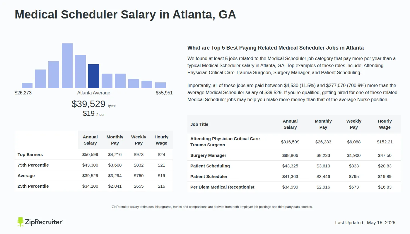 Detailed Overview of Medical Scheduler Salary in Atlanta, GA, May 2026 – Includes City Averages and top 5 Highest Paying Related Job Titles Infographic detailing Medical Scheduler salary in Atlanta, GA as of May 2026. Displays a bar chart with salary percentiles, a city average salary of $34,100 to $50,599 or $19.00 an hour, and top 5 highest paying related Medical Scheduler Jobs in Atlanta.