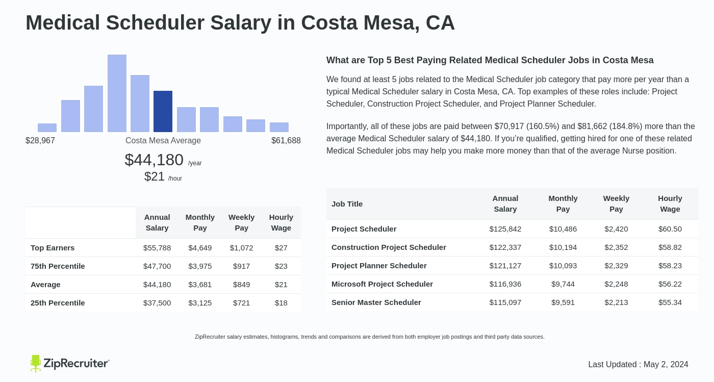 Medical Scheduler Salary in Costa Mesa, CA. Average salary is $44,180 or $21.24 an hour