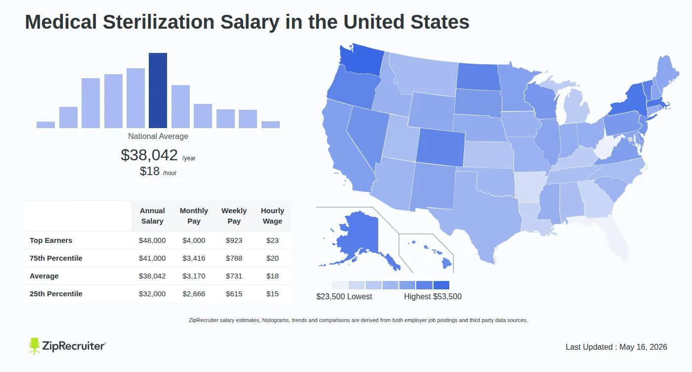 Infographic detailing Medical Sterilization salary across the United States as of May 2026. Displays a bar chart with salary percentiles, a national average salary of $38,042 per year or $18.29 an hour, and a color-coded map showing state-by-state salary variations.