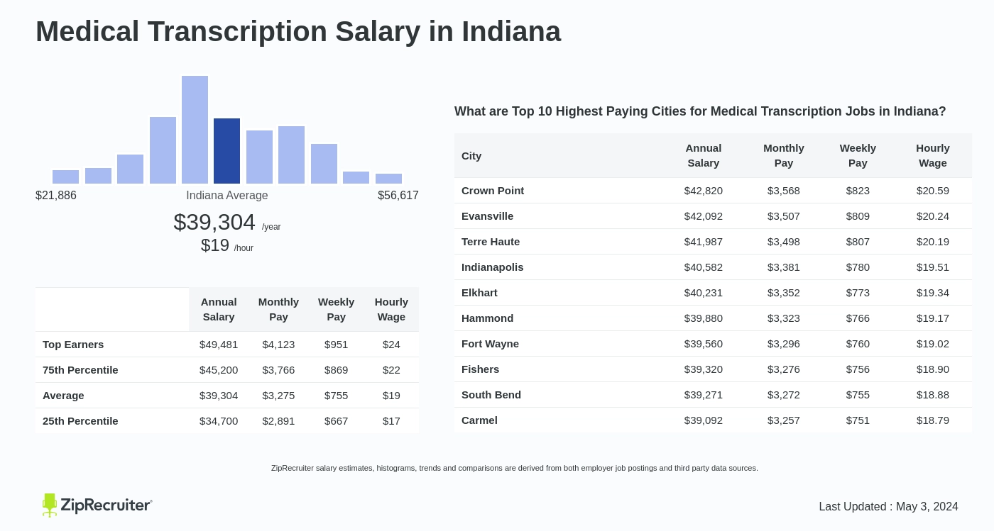 Medical Transcription Salary In Indiana