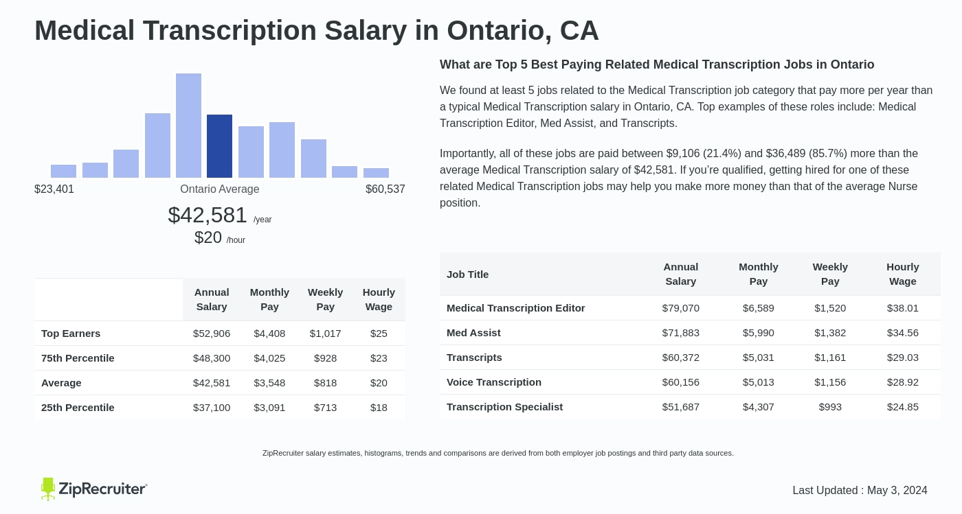 Medical Transcription Salary In Ontario
