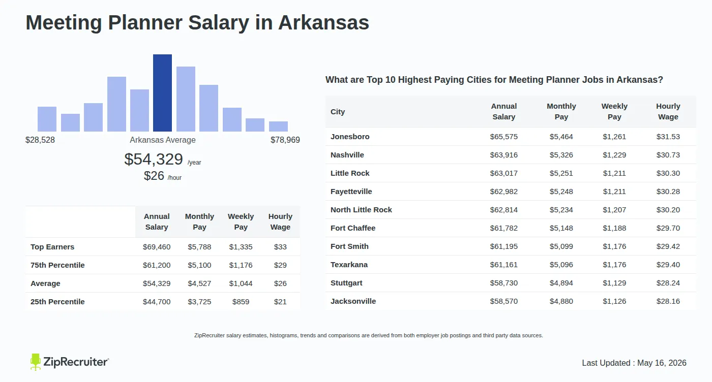 Infographic detailing Meeting Planner salary in Arkansas as of May 2026. Shows a bar chart with salary percentiles ranging from $44,700 to $69,460 annually, with the Arkansas average at $54,329 per year or $26.12 per hour. Includes a list of the top 10 highest paying cities in Arkansas for Meeting Planner jobs, with Jonesboro leading at $65,575 annually.