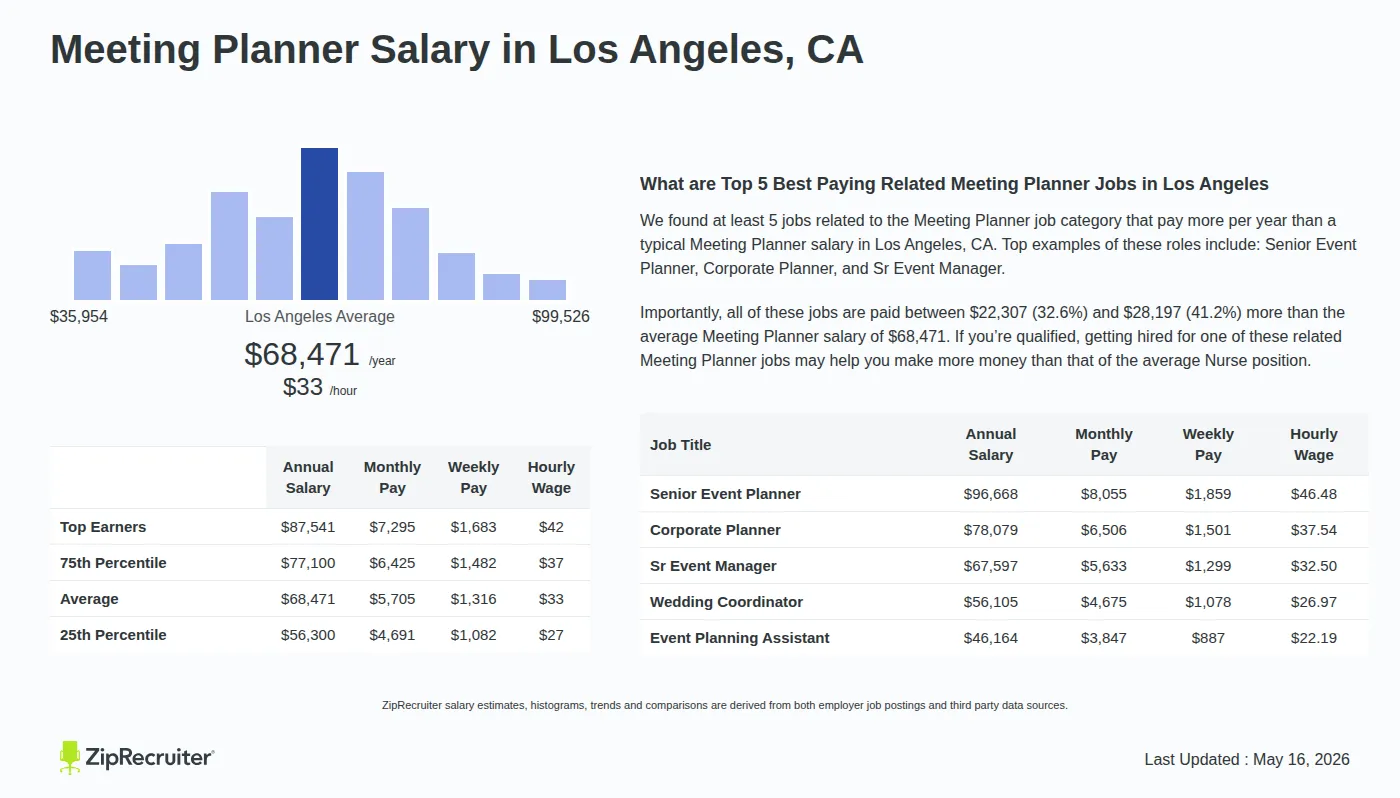 Detailed Overview of Meeting Planner Salary in Los Angeles, CA, May 2026 – Includes City Averages and top 5 Highest Paying Related Job Titles Infographic detailing Meeting Planner salary in Los Angeles, CA as of May 2026. Displays a bar chart with salary percentiles, a city average salary of $56,300 to $87,541 or $32.92 an hour, and top 5 highest paying related Meeting Planner Jobs in Los Angeles.