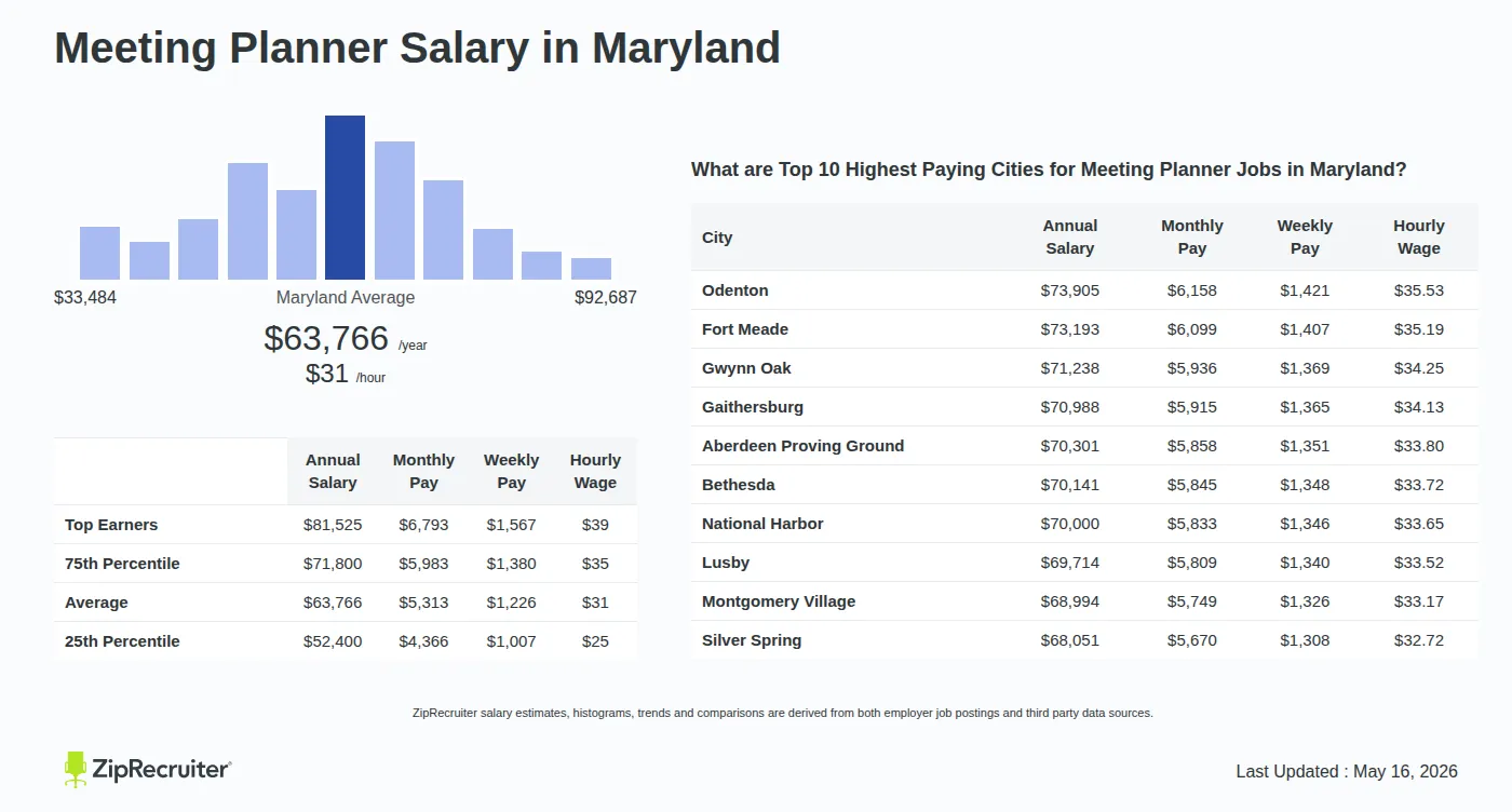 Infographic detailing Meeting Planner salary in Maryland as of May 2026. Shows a bar chart with salary percentiles ranging from $52,400 to $81,525 annually, with the Maryland average at $63,766 per year or $30.66 per hour. Includes a list of the top 10 highest paying cities in Maryland for Meeting Planner jobs, with Odenton leading at $73,905 annually.