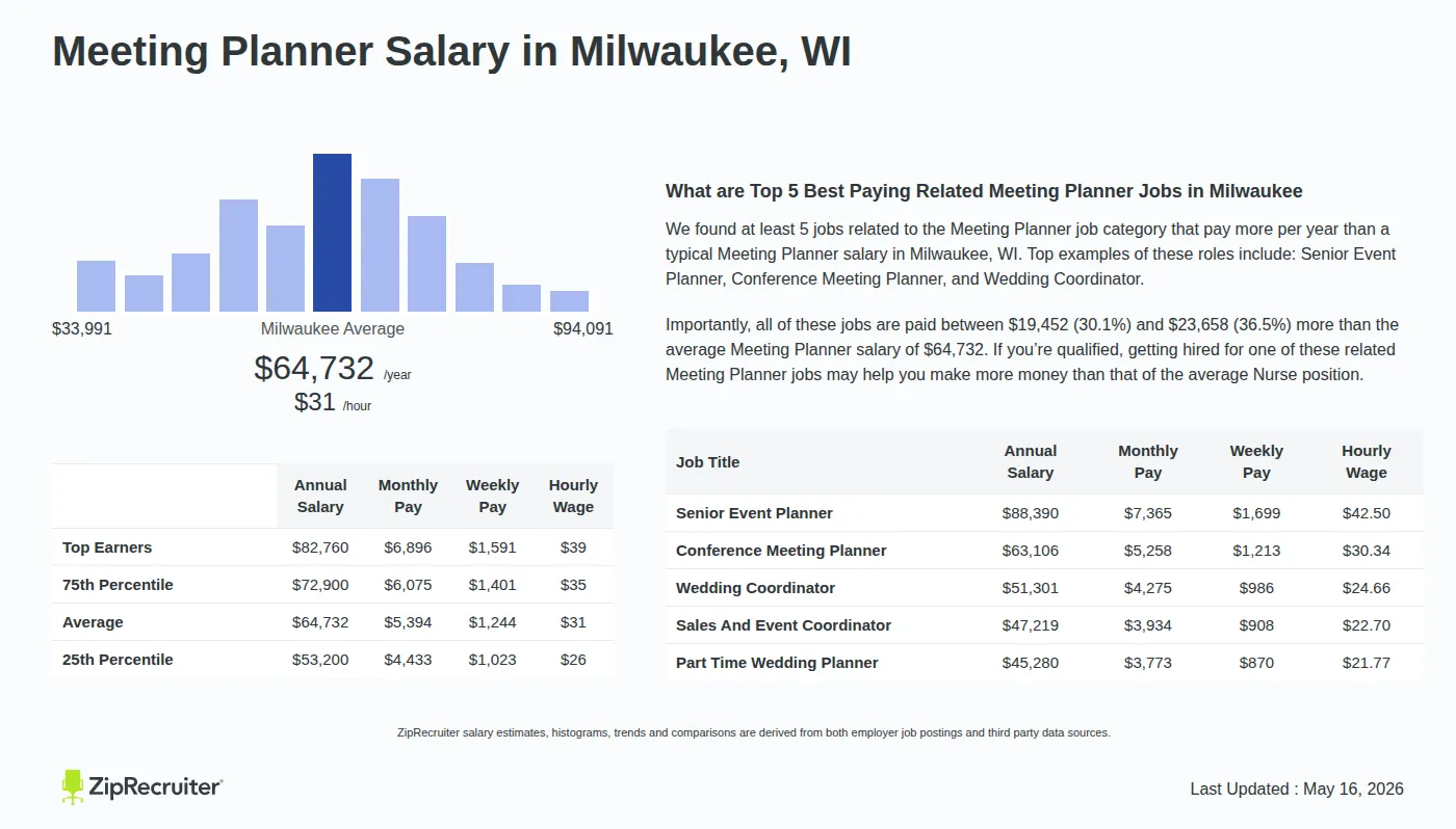 Detailed Overview of Meeting Planner Salary in Milwaukee, WI, May 2026 – Includes City Averages and top 5 Highest Paying Related Job Titles Infographic detailing Meeting Planner salary in Milwaukee, WI as of May 2026. Displays a bar chart with salary percentiles, a city average salary of $53,200 to $82,760 or $31.12 an hour, and top 5 highest paying related Meeting Planner Jobs in Milwaukee.