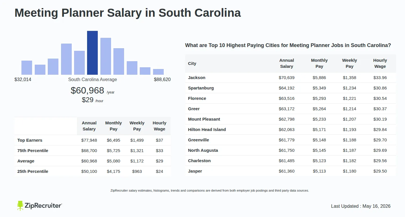 Detailed Overview of Meeting Planner Salary in South Carolina, May 2026 – Includes State Average and Top Paying Cities Infographic detailing Meeting Planner salary in South Carolina as of May 2026. Shows a bar chart with salary percentiles ranging from $50,100 to $77,948 annually, with the South Carolina average at $60,968 per year or $29.31 per hour. Includes a list of the top 10 highest paying cities in South Carolina for Meeting Planner jobs, with Jackson leading at $70,639 annually.