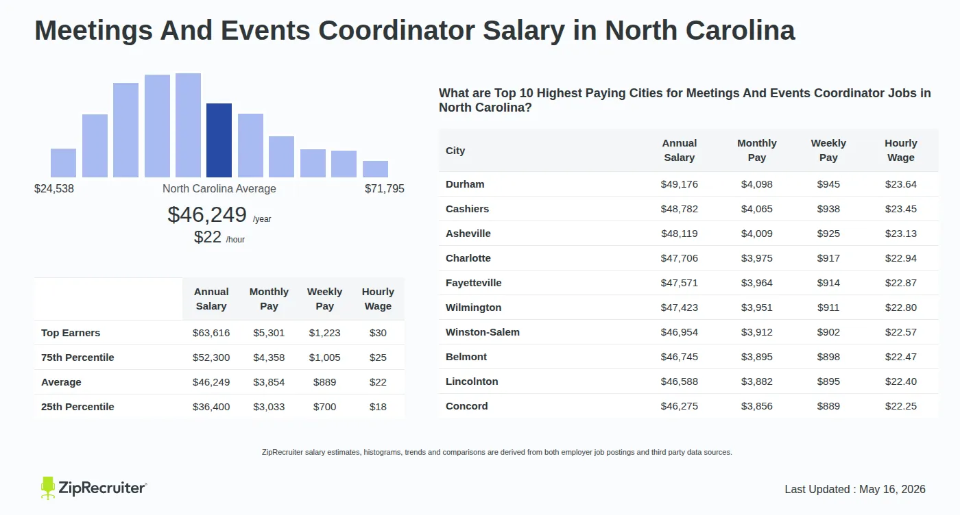 Detailed Overview of Meetings And Events Coordinator Salary in North Carolina, May 2026 – Includes State Average and Top Paying Cities Infographic detailing Meetings And Events Coordinator salary in North Carolina as of May 2026. Shows a bar chart with salary percentiles ranging from $36,400 to $63,616 annually, with the North Carolina average at $46,249 per year or $22.24 per hour. Includes a list of the top 10 highest paying cities in North Carolina for Meetings And Events Coordinator jobs, with Durham leading at $49,176 annually.
