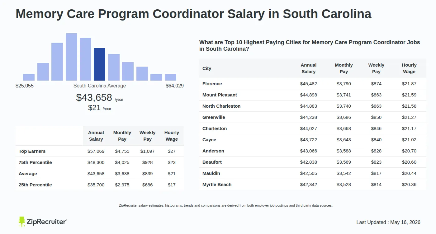 Detailed Overview of Memory Care Program Coordinator Salary in South Carolina, May 2026 – Includes State Average and Top Paying Cities Infographic detailing Memory Care Program Coordinator salary in South Carolina as of May 2026. Shows a bar chart with salary percentiles ranging from $35,700 to $57,069 annually, with the South Carolina average at $43,658 per year or $20.99 per hour. Includes a list of the top 10 highest paying cities in South Carolina for Memory Care Program Coordinator jobs, with Florence leading at $45,482 annually.