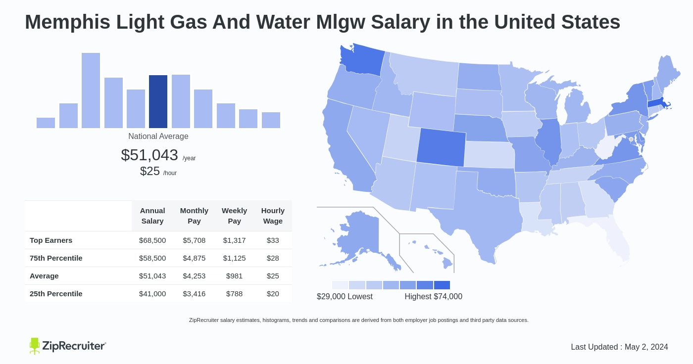 Memphis Light Gas And Water Mlgw Salary