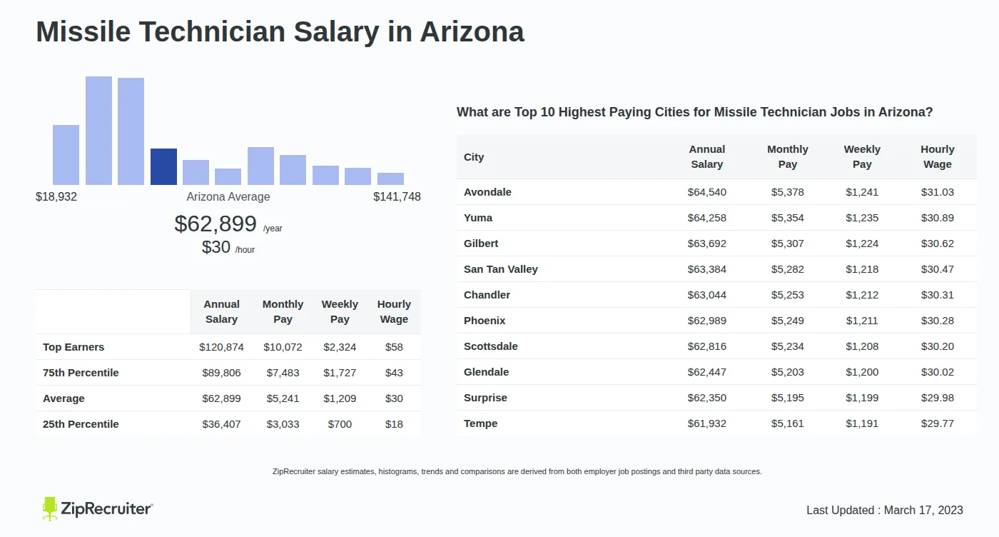 Infographic detailing Missile Technician salary in Arizona as of May 2026. Shows a bar chart with salary percentiles ranging from $36,407 to $120,874 annually, with the Arizona average at $62,899 per year or $30.24 per hour. Includes a list of the top 10 highest paying cities in Arizona for Missile Technician jobs, with Avondale leading at $64,540 annually.