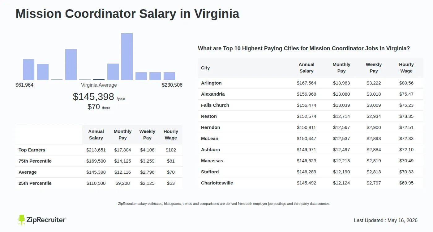 Infographic detailing Mission Coordinator salary in Virginia as of May 2026. Shows a bar chart with salary percentiles ranging from $110,500 to $213,651 annually, with the Virginia average at $145,398 per year or $69.90 per hour. Includes a list of the top 10 highest paying cities in Virginia for Mission Coordinator jobs, with Arlington leading at $167,564 annually.