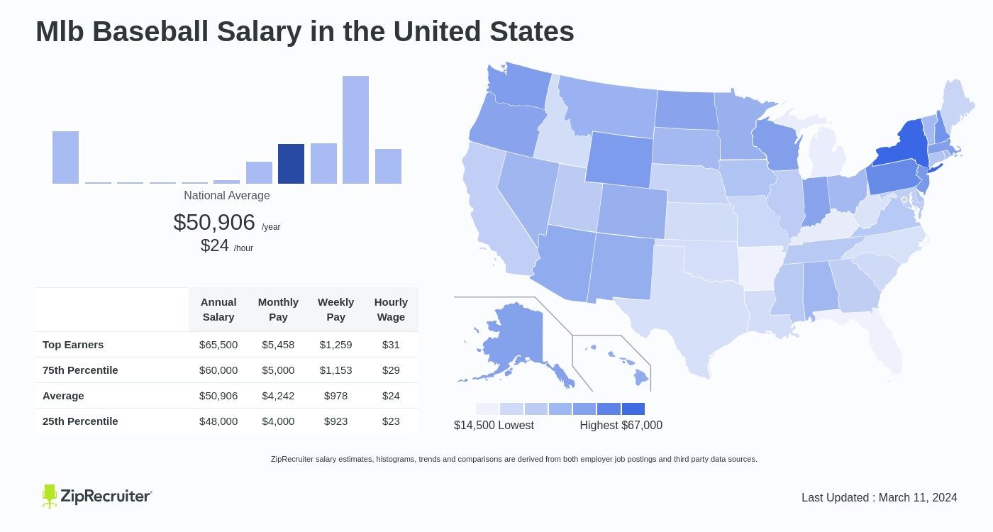 The Average Player Salary And HighestPaid In NBA MLB NHL NFL And MLS
