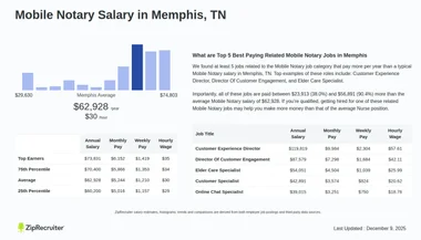 Salary: Mobile Notary in Memphis, TN (Dec, 2024)