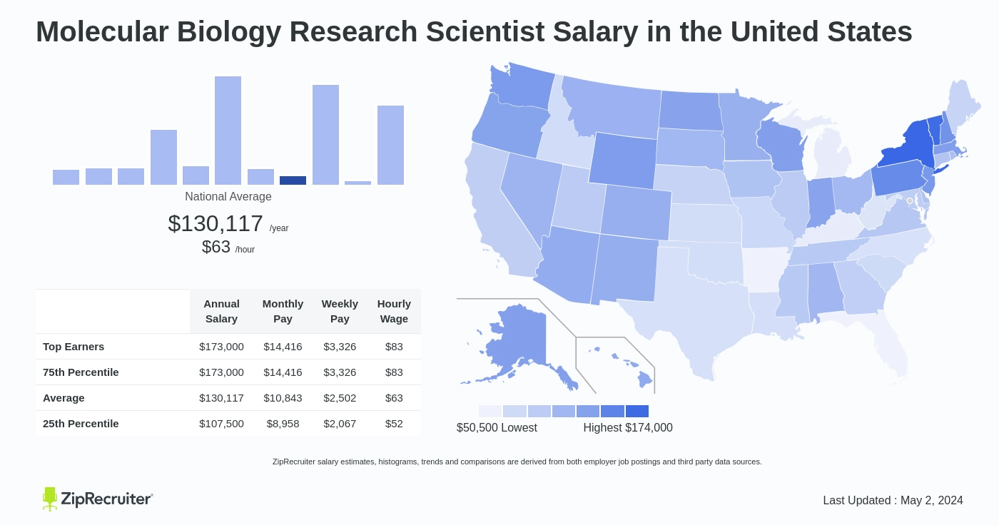 average salary molecular biology phd