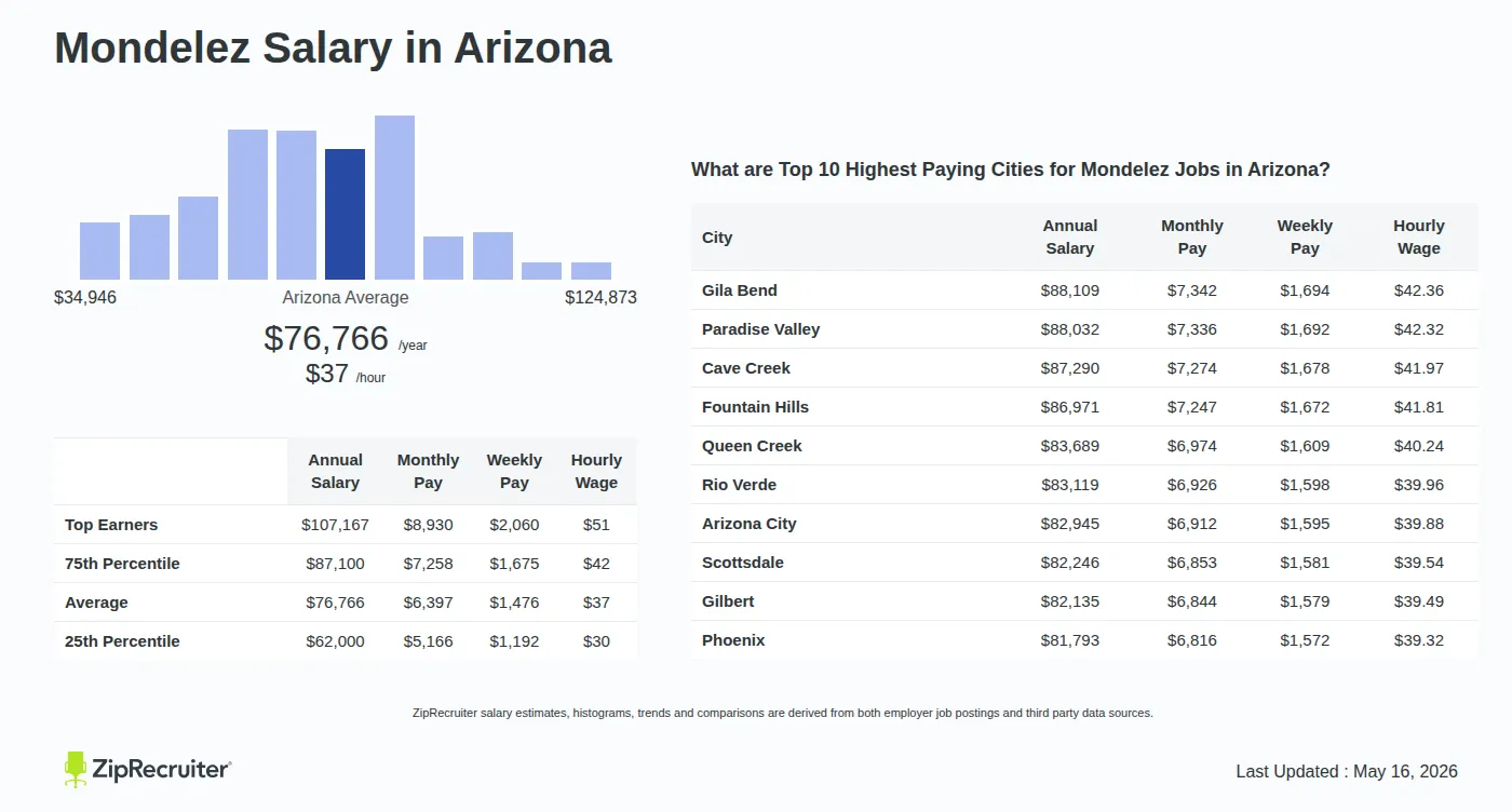 Detailed Overview of Mondelez Salary in Arizona, May 2026 – Includes State Average and Top Paying Cities Infographic detailing Mondelez salary in Arizona as of May 2026. Shows a bar chart with salary percentiles ranging from $62,000 to $107,167 annually, with the Arizona average at $76,766 per year or $36.91 per hour. Includes a list of the top 10 highest paying cities in Arizona for Mondelez jobs, with Gila Bend leading at $88,109 annually.